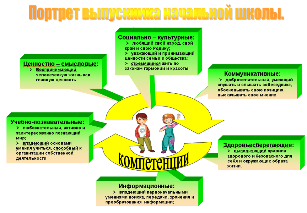 Информационные умения младших школьников. Ключевые компетенции в начальной школе. Модель современного выпускника школы. Модель формирования компетенций. Модель ученика начальной школы.